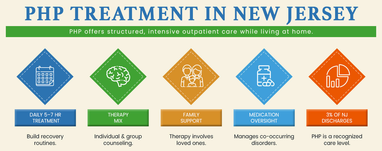 infographic showing PHP treatment programs in New Jersey